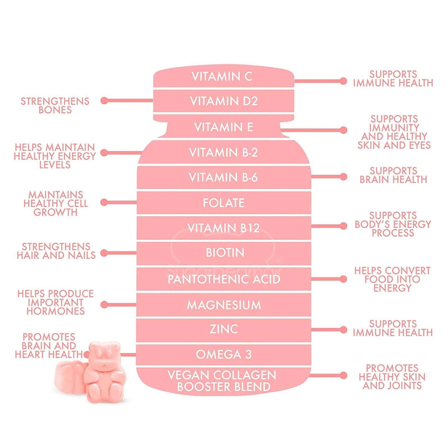 image showing benefits of using Sugarbear Pro Women's Multi-Vitamin Halal Gummies available at Heygirl.pk for delivery in Pakistan. 